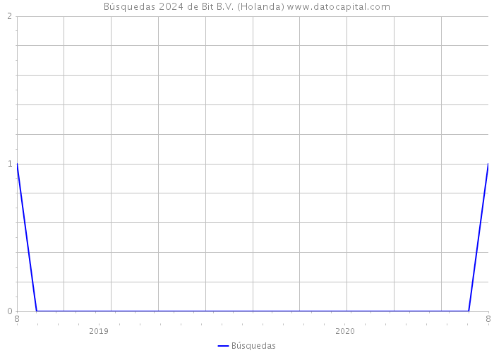 Búsquedas 2024 de Bit B.V. (Holanda) 