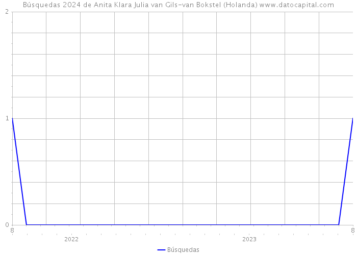 Búsquedas 2024 de Anita Klara Julia van Gils-van Bokstel (Holanda) 