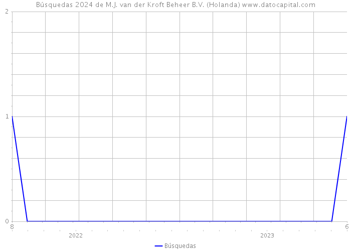 Búsquedas 2024 de M.J. van der Kroft Beheer B.V. (Holanda) 