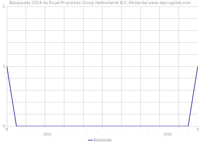 Búsquedas 2024 de Royal Properties Group Netherlands B.V. (Holanda) 