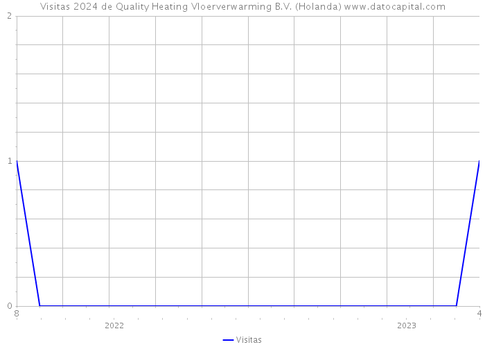 Visitas 2024 de Quality Heating Vloerverwarming B.V. (Holanda) 