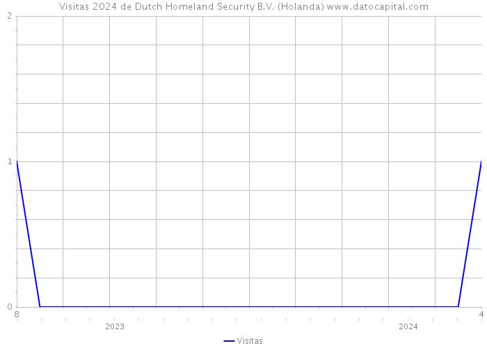 Visitas 2024 de Dutch Homeland Security B.V. (Holanda) 