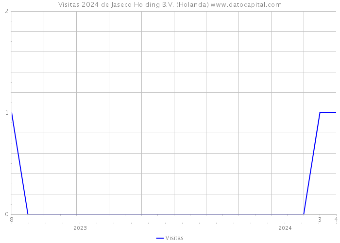 Visitas 2024 de Jaseco Holding B.V. (Holanda) 