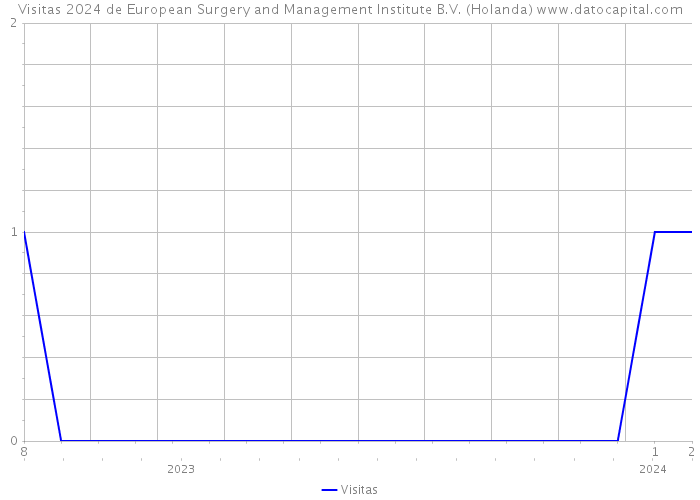 Visitas 2024 de European Surgery and Management Institute B.V. (Holanda) 
