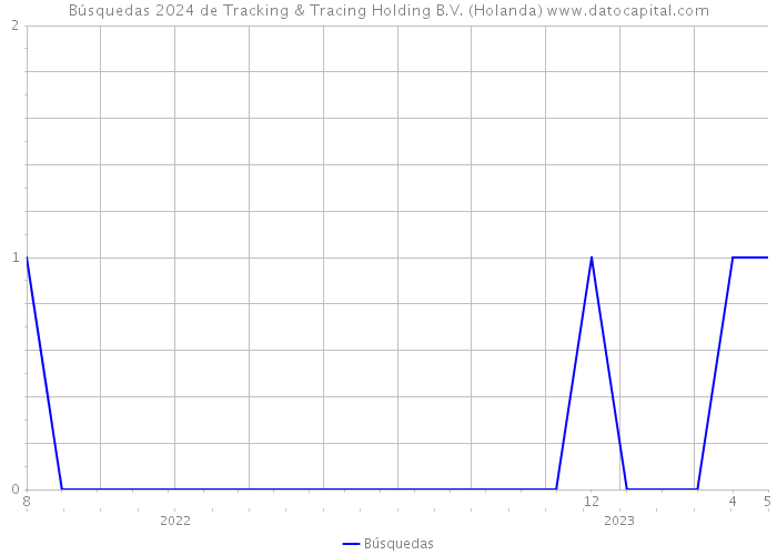 Búsquedas 2024 de Tracking & Tracing Holding B.V. (Holanda) 