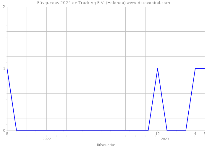 Búsquedas 2024 de Tracking B.V. (Holanda) 