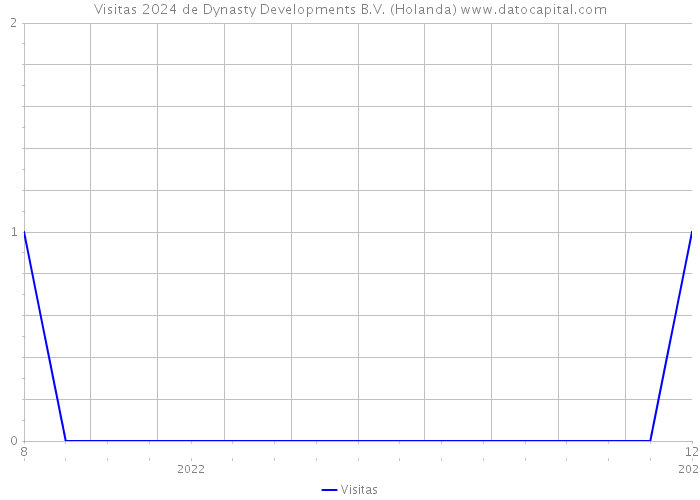 Visitas 2024 de Dynasty Developments B.V. (Holanda) 