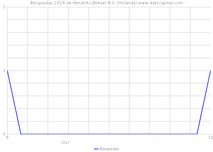 Búsquedas 2024 de Hendriks Beheer B.V. (Holanda) 