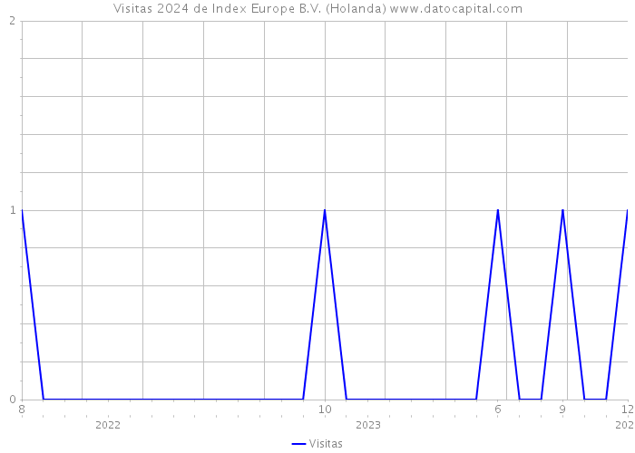 Visitas 2024 de Index Europe B.V. (Holanda) 