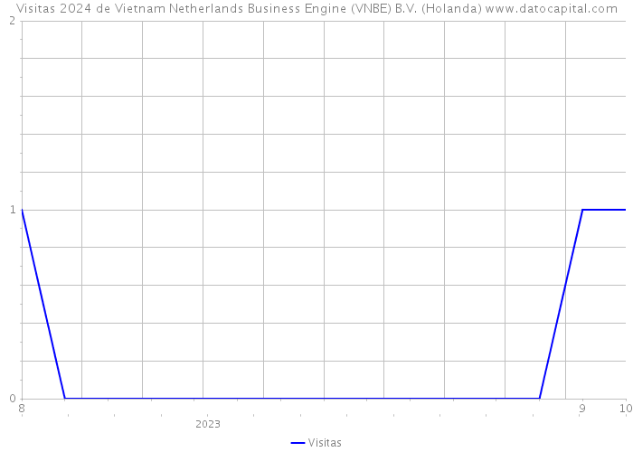 Visitas 2024 de Vietnam Netherlands Business Engine (VNBE) B.V. (Holanda) 