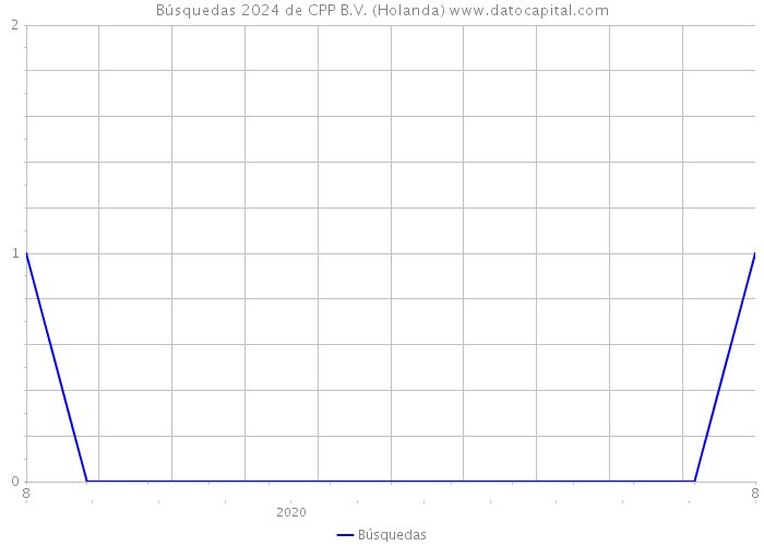 Búsquedas 2024 de CPP B.V. (Holanda) 