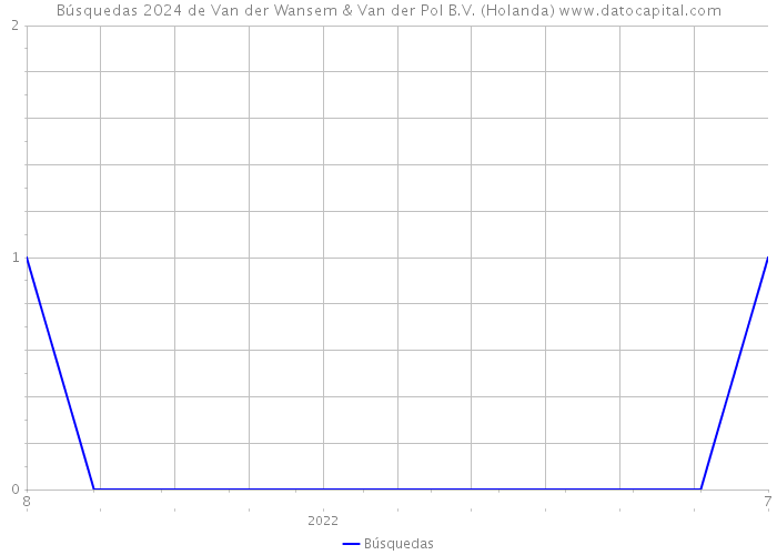 Búsquedas 2024 de Van der Wansem & Van der Pol B.V. (Holanda) 
