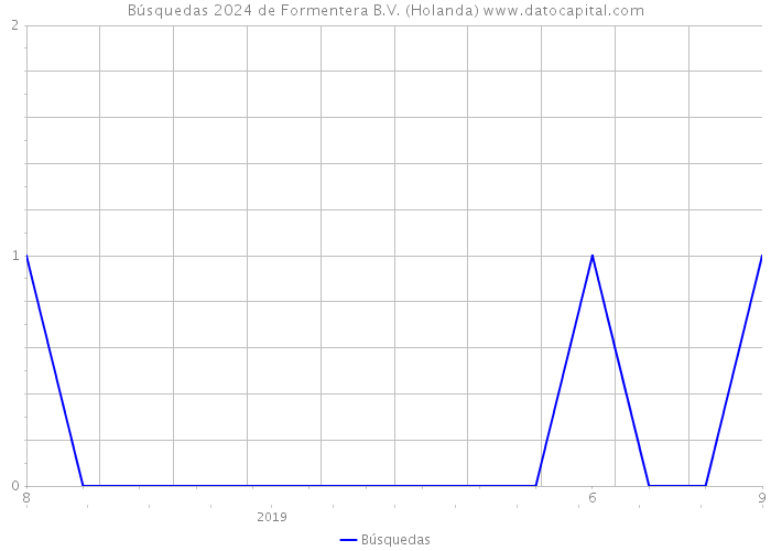 Búsquedas 2024 de Formentera B.V. (Holanda) 