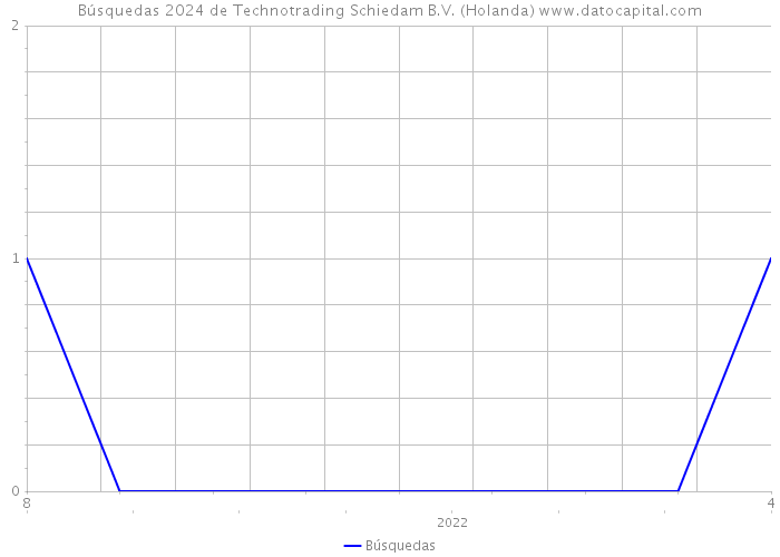 Búsquedas 2024 de Technotrading Schiedam B.V. (Holanda) 