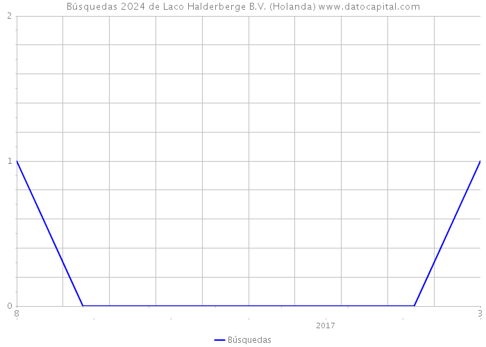 Búsquedas 2024 de Laco Halderberge B.V. (Holanda) 