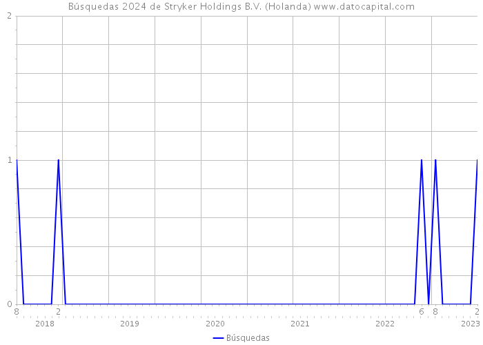 Búsquedas 2024 de Stryker Holdings B.V. (Holanda) 