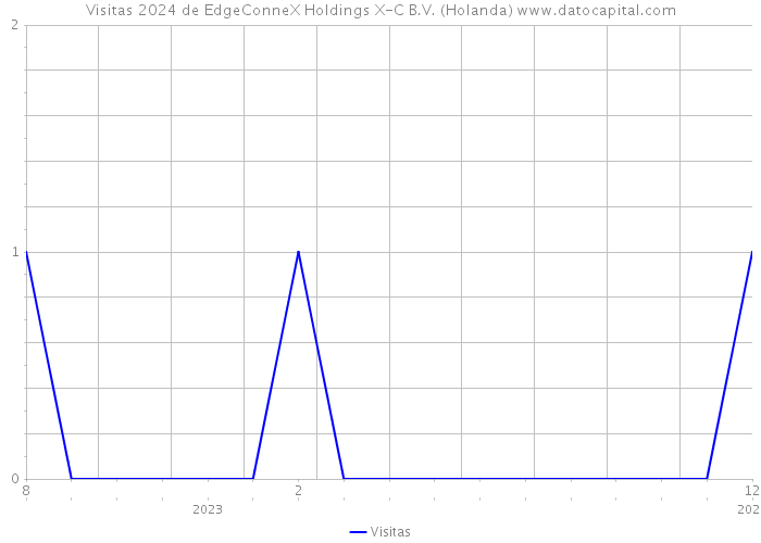 Visitas 2024 de EdgeConneX Holdings X-C B.V. (Holanda) 
