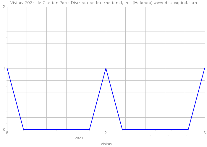 Visitas 2024 de Citation Parts Distribution International, Inc. (Holanda) 