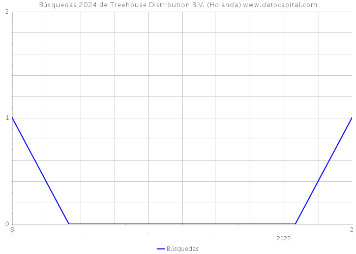 Búsquedas 2024 de Treehouse Distribution B.V. (Holanda) 