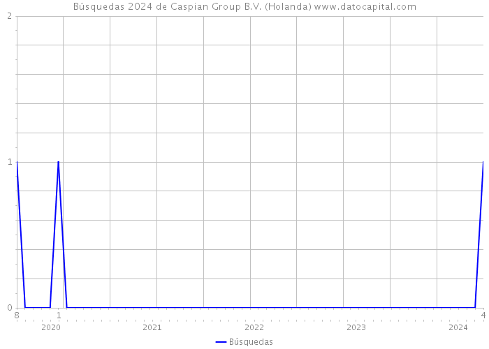 Búsquedas 2024 de Caspian Group B.V. (Holanda) 