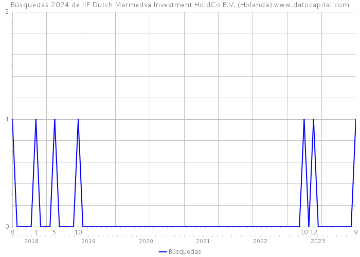 Búsquedas 2024 de IIF Dutch Marmedsa Investment HoldCo B.V. (Holanda) 
