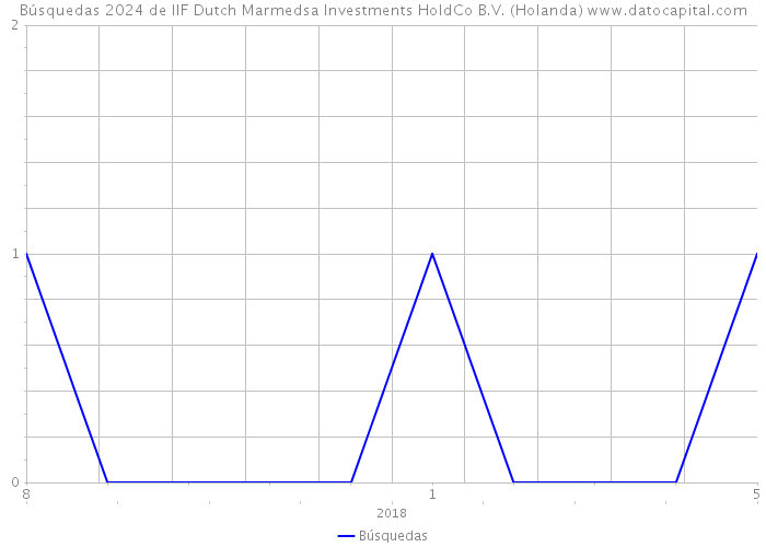 Búsquedas 2024 de IIF Dutch Marmedsa Investments HoldCo B.V. (Holanda) 