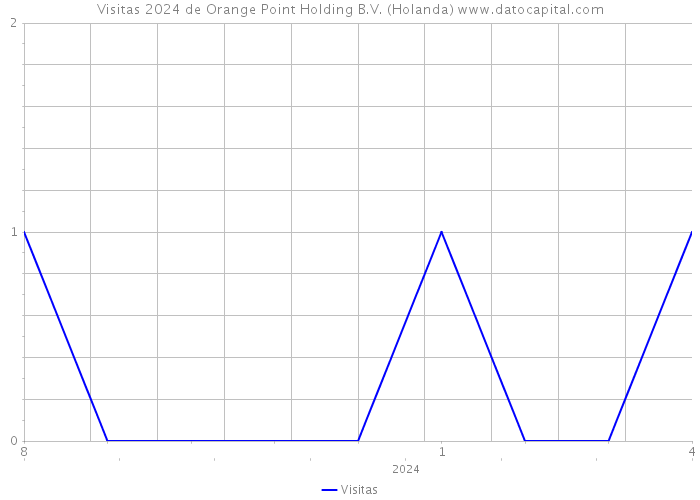 Visitas 2024 de Orange Point Holding B.V. (Holanda) 