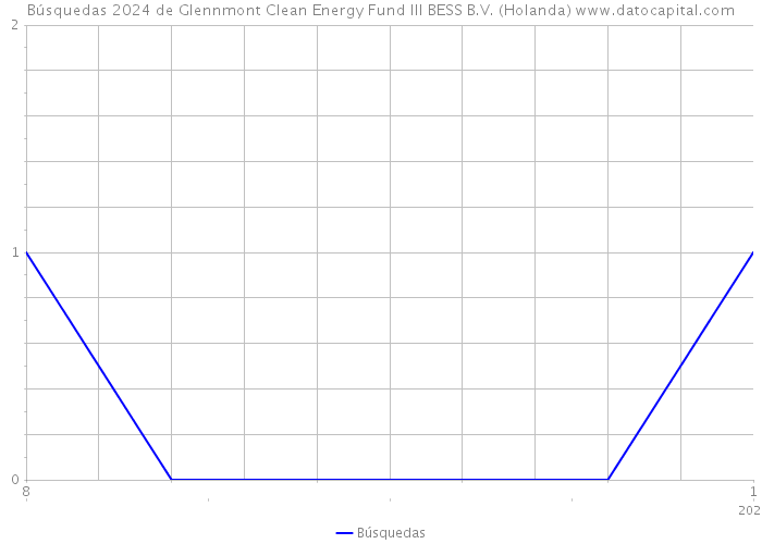 Búsquedas 2024 de Glennmont Clean Energy Fund III BESS B.V. (Holanda) 