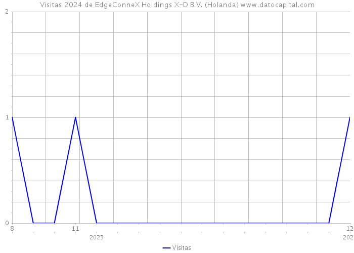 Visitas 2024 de EdgeConneX Holdings X-D B.V. (Holanda) 