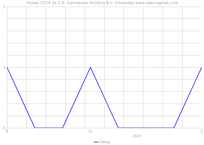 Visitas 2024 de C.R. Karnebeek Holding B.V. (Holanda) 