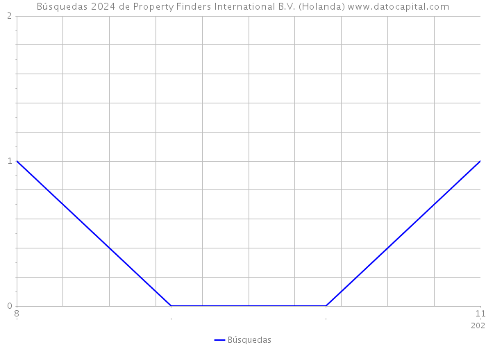 Búsquedas 2024 de Property Finders International B.V. (Holanda) 