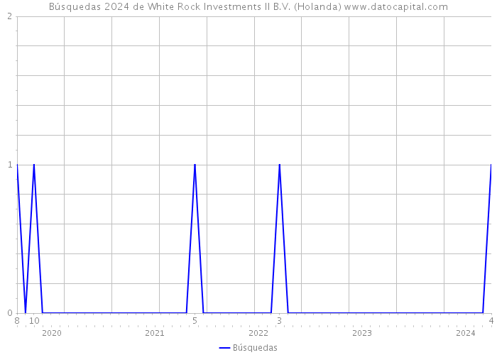 Búsquedas 2024 de White Rock Investments II B.V. (Holanda) 