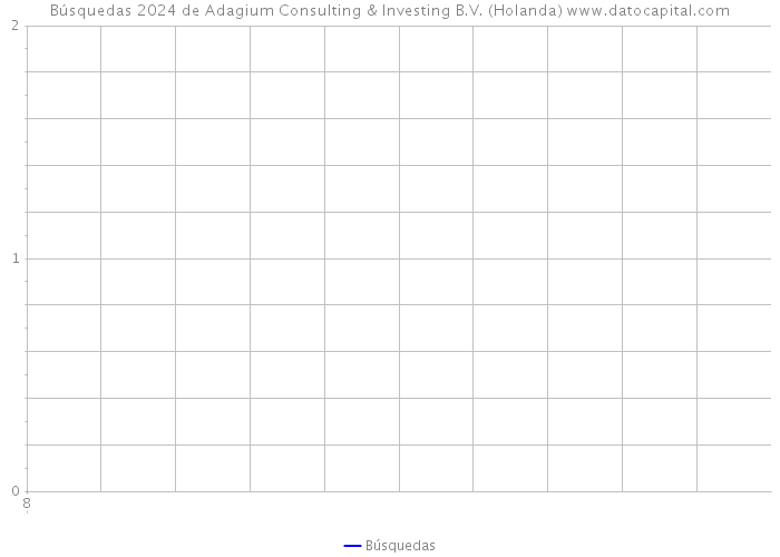 Búsquedas 2024 de Adagium Consulting & Investing B.V. (Holanda) 