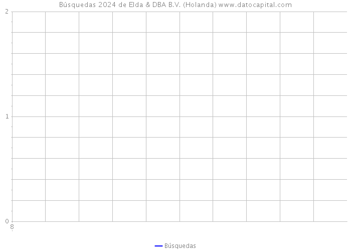 Búsquedas 2024 de Elda & DBA B.V. (Holanda) 