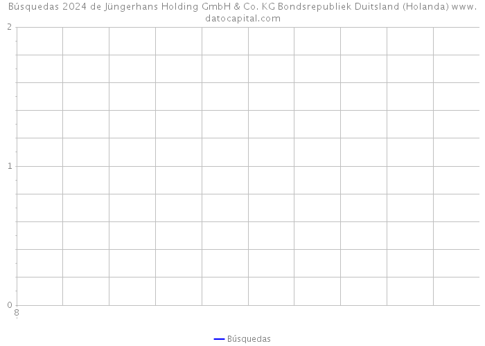 Búsquedas 2024 de Jüngerhans Holding GmbH & Co. KG Bondsrepubliek Duitsland (Holanda) 