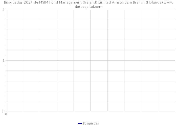 Búsquedas 2024 de MSIM Fund Management (Ireland) Limited Amsterdam Branch (Holanda) 