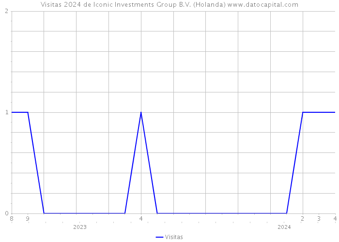 Visitas 2024 de Iconic Investments Group B.V. (Holanda) 