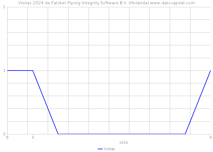 Visitas 2024 de Falcker Piping Integrity Software B.V. (Holanda) 