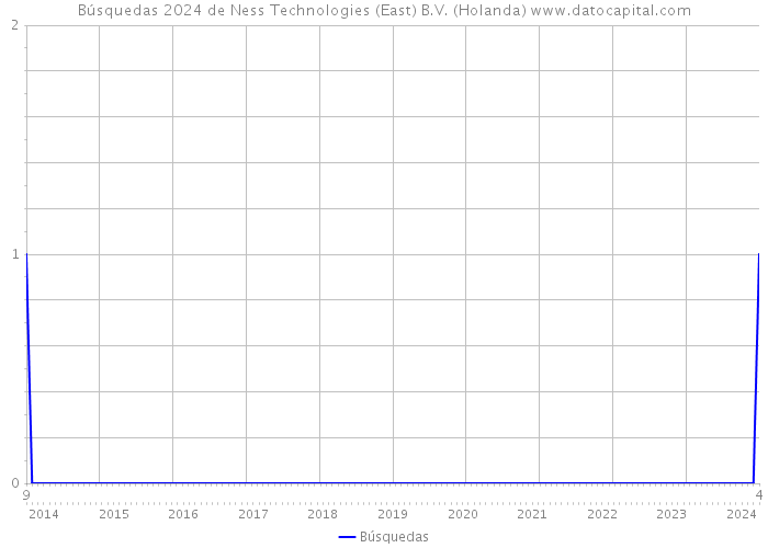 Búsquedas 2024 de Ness Technologies (East) B.V. (Holanda) 