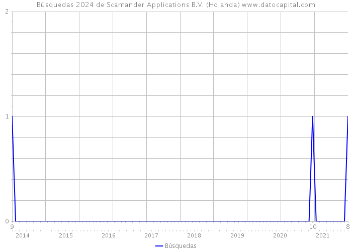 Búsquedas 2024 de Scamander Applications B.V. (Holanda) 