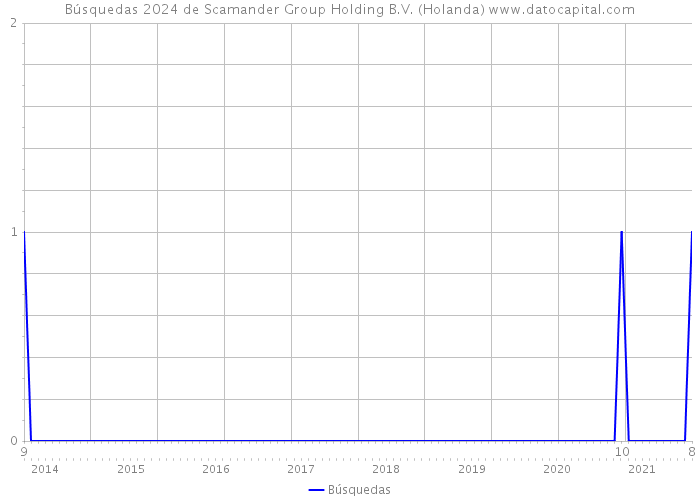 Búsquedas 2024 de Scamander Group Holding B.V. (Holanda) 