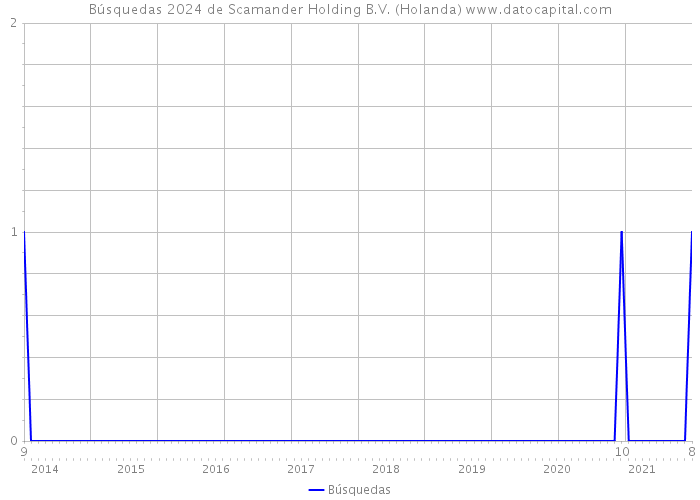 Búsquedas 2024 de Scamander Holding B.V. (Holanda) 