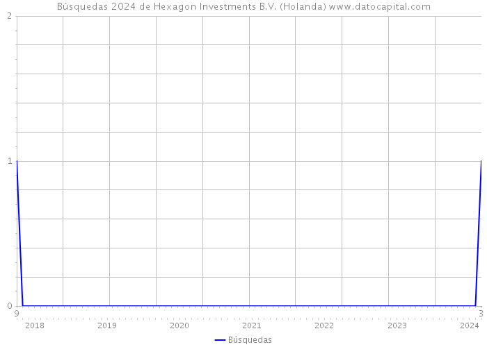 Búsquedas 2024 de Hexagon Investments B.V. (Holanda) 