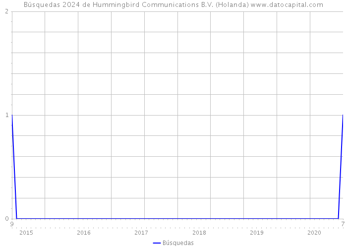 Búsquedas 2024 de Hummingbird Communications B.V. (Holanda) 