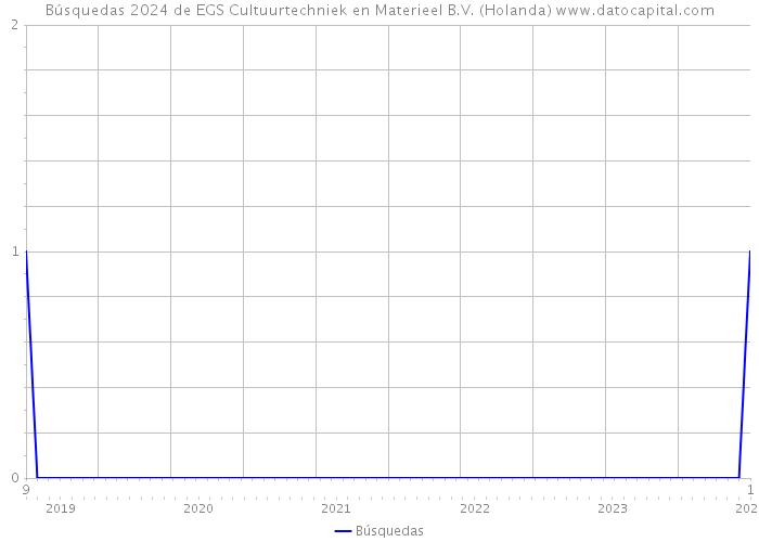 Búsquedas 2024 de EGS Cultuurtechniek en Materieel B.V. (Holanda) 