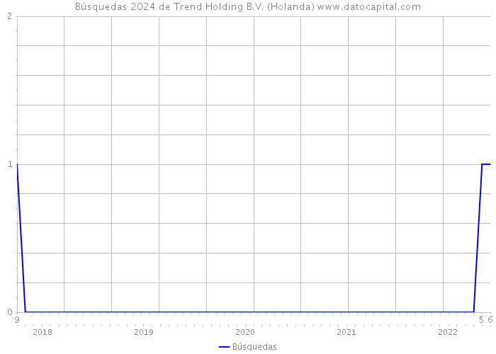 Búsquedas 2024 de Trend Holding B.V. (Holanda) 