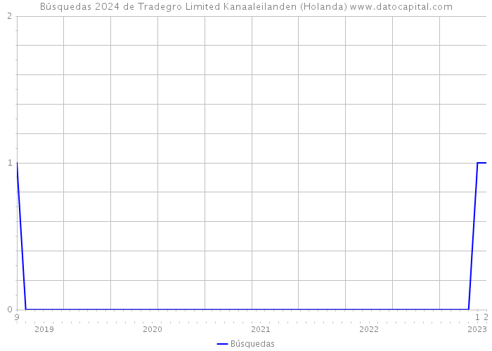 Búsquedas 2024 de Tradegro Limited Kanaaleilanden (Holanda) 