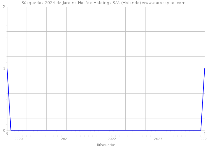 Búsquedas 2024 de Jardine Halifax Holdings B.V. (Holanda) 