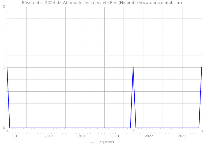 Búsquedas 2024 de Windpark Liechtenstein B.V. (Holanda) 