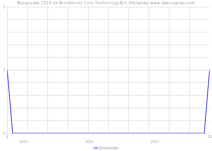 Búsquedas 2024 de Bronkhorst Core Technology B.V. (Holanda) 